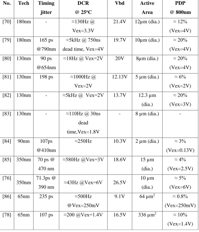 Table 2.2.  Specifications of the various SPADs designed in CMOS technologies. All the  values are reported at room temperature 