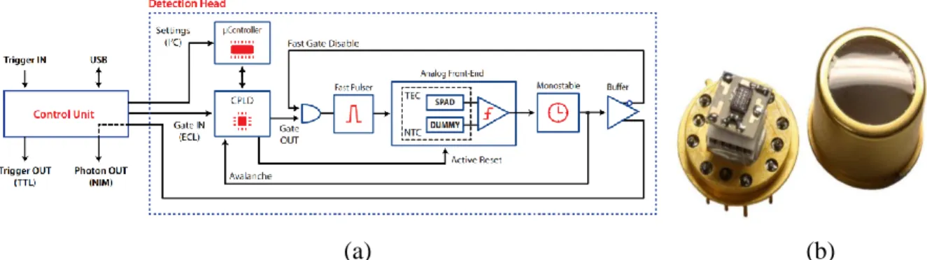 Figure 2.27. (a) Block diagram of the fast-gating single-photon counting module [87] which  includes  the  detection  head  and  the  control  unit  provides  all  the  timing  and  trigger  inputs/outputs, the USB link, (b) Windowed TO-8 package assembly,