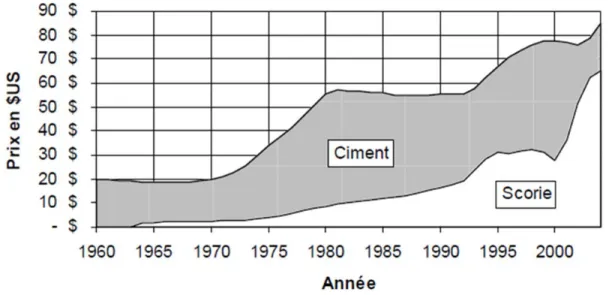 Figure 1-4: illustration de l’évolution des coûts des ciments et de scories (Slag) (Gauthier, 2004)  Aussi, lors des phases d’études de préfaisabilité de systèmes de remblayage, une estimation  préliminaire de la résistance mécanique potentielle du remblai