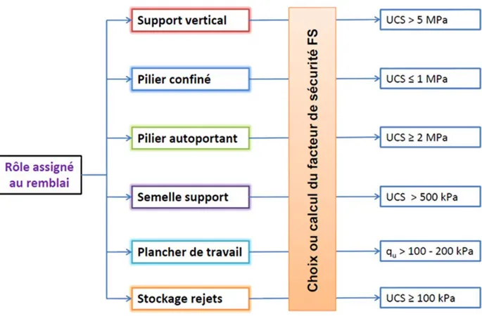 Figure 2-1: Ordres de grandeur de la résistance ultime du remblai (UCS) en fonction de son rôle  (tiré de Belem, 2009) 