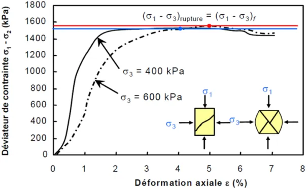 Figure 2-3: Courbe typique d’essais en compression triaxiale sur des remblais en pâte (d’après  Belem et al., 2000) 