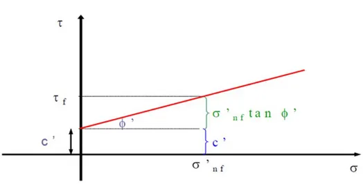 Figure 2-4: Critère de rupture Mohr-Coulomb  2.4  Propriétés chimiques et cinétiques réactionnelles des liants  2.4.1  Hydratation du ciment Portland  