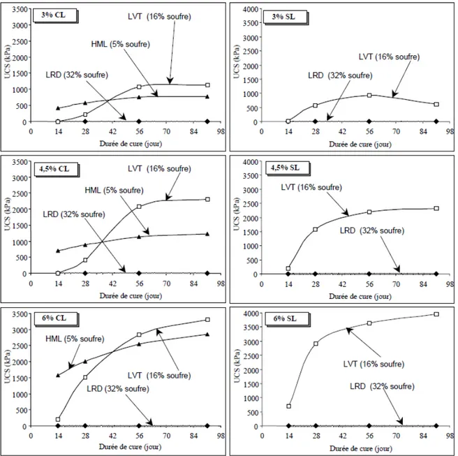 Figure 2-11 : Influence du pourcentage de soufre du résidu sur la résistance UCS obtenue avec  les liants 20GU/80Slag et 100Slag (Benzaazoua et Belem, 2001)
