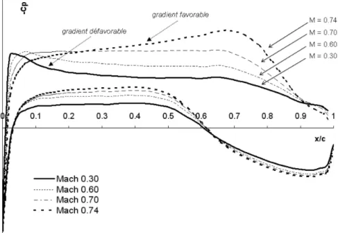Figure 2.5 Distribution de pression autour du proﬁl WTEATE1 pour diﬀ´erents nombres de Mach (angle d’incidence nul)