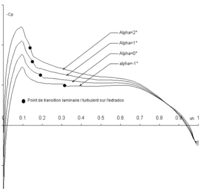 Figure 2.13 Distribution de pression sur l’extrados du proﬁl de r´ef´erence pour diﬀ´erents angles d’attaque (Mach=0.3)