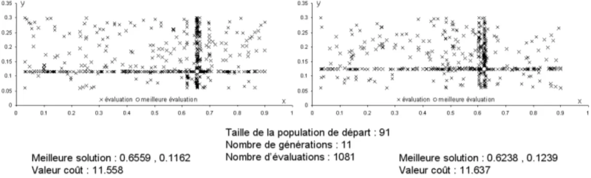 Figure 2.23 ´ Evolution des variables test´ees par l’optimiseur pour deux r´eglages iden- iden-tiques avec un faible nombre d’´evaluations