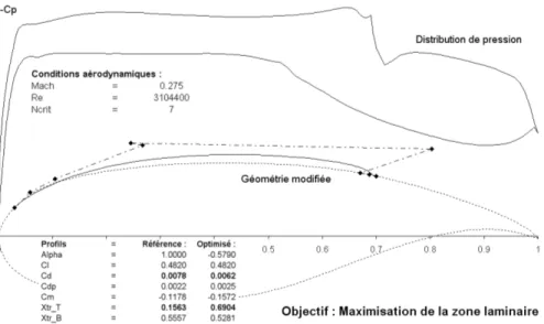 Figure 2.27 R´esultat de l’optimisation sur le recul de la transition seulement