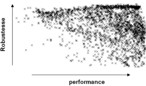 Figure 2.33 Positionnement de la population des solutions dans un diagramme ro- ro-bustesse versus performance
