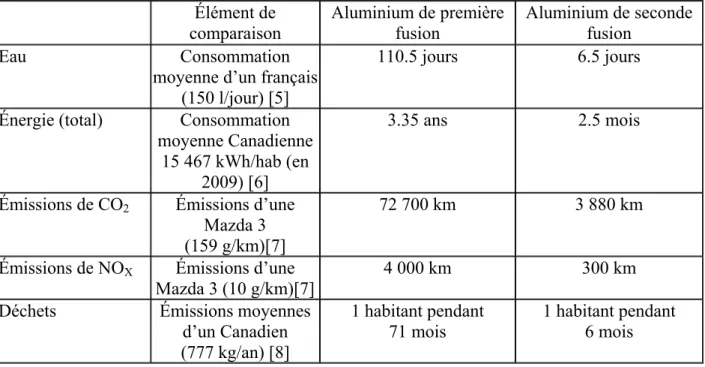 Tableau 1.2 - Comparaison des émissions à l’environnement de la production d’une tonne  d’aluminium