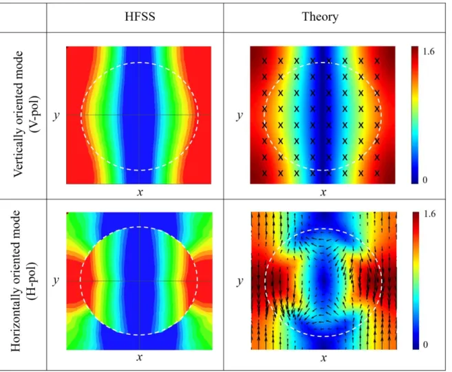 Figure  2.4. Theoretical and simulation field distributions for the first two modes of the periodic  medium in Figure 2.2 at i=0