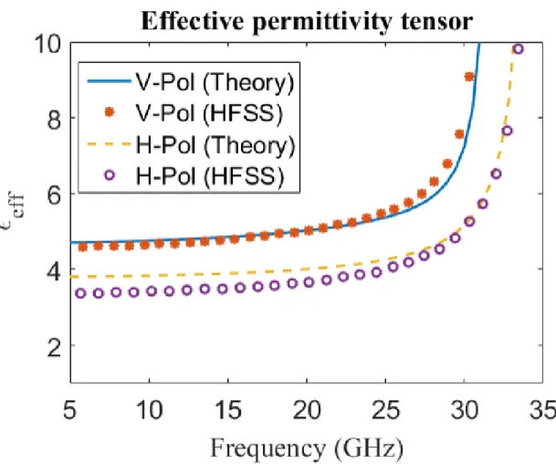 Figure  2.7. Theoretical  and simulation dispersion curves for the first  two modes of the periodic  medium in Figure 2.5 at i=0