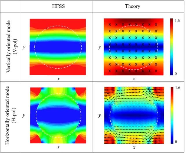 Figure  2.8. Theoretical and simulation field distributions for the first two modes of the periodic  medium in Figure 2.5 at i=0