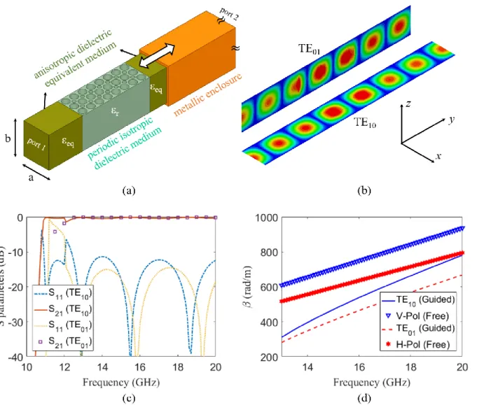 Figure 2.9. Validation example for the eigenmode analysis of a two-dimensional periodic medium:  (a)  waveguide  structure,  (b)  field  distribution,  (c)  magnitude  of  scattering  parameters  and  (d)  propagation constant
