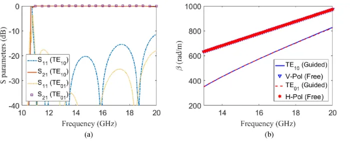 Figure 2.10. Validation example for the isotropization using periodic medium: (a) magnitude of  the scattering parameters and (b) propagation constant