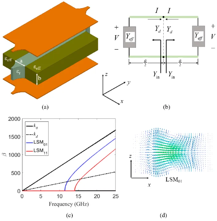 Figure  2.11.  Nonradiative  dielectric  waveguide:  (a)  equivalent  structure,  (b)  equivalent  circuit  model, (c) dispersion curves for horizontally oriented modes and (d) field vector distribution for  LSM 01  mode