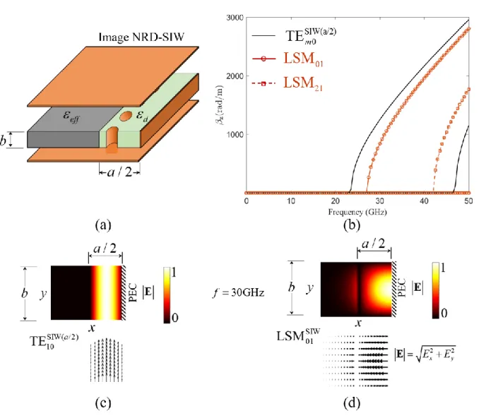 Figure 2.17. Image-NRD-SIW waveguide: (a) equivalent structure, (b) dispersion curves, (c) field  distribution of TE 10  mode and (d) field distribution of LSM 01  mode