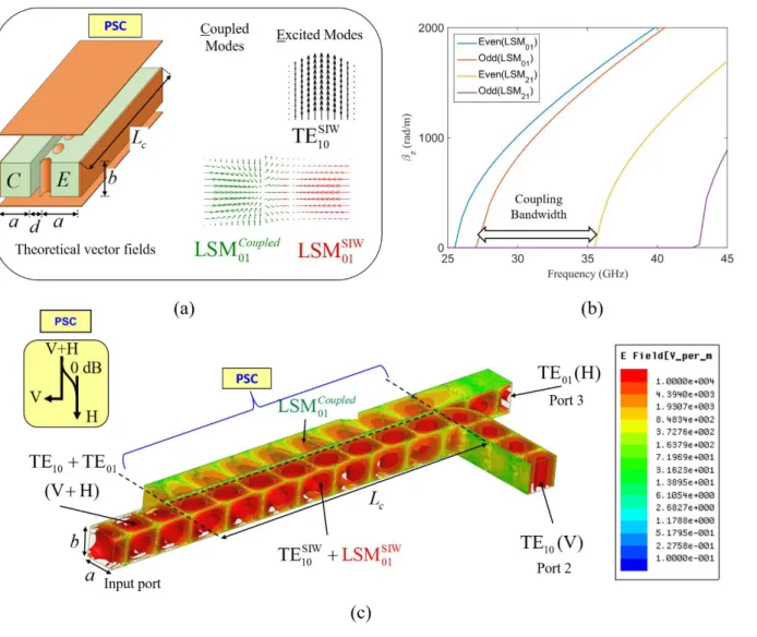 Figure 3.3. Polarization selective coupler (PSC): (a) equivalent structure supported with theoretical  field  vectors  for the excited and coupled modes,  (b) dispersion  curves  of  horizontally polarized  modes and (c) field distribution when adding inpu