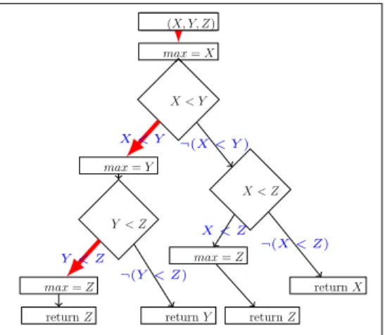Figure 2.4: Symbolic execu- execu-tion example: foo funcexecu-tion is a UUT tiny (X, Y, Z)tiny max = XtinyX < Y tiny X < Z¬(X < Y ) tiny return X¬(X < Z)tinymax = ZX < Ztinyreturn Ztiny(X, Y, Z)tinymax = Ztinyreturn Ztinymax = YX < YtinyY < ZY < Ztinyreturn Y¬(Y < Z)