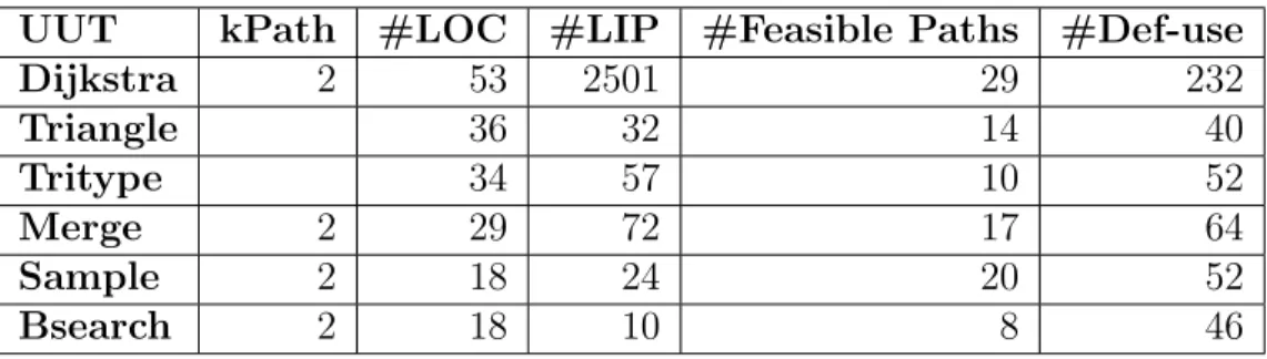 Table 4.2: Experimental subjects.