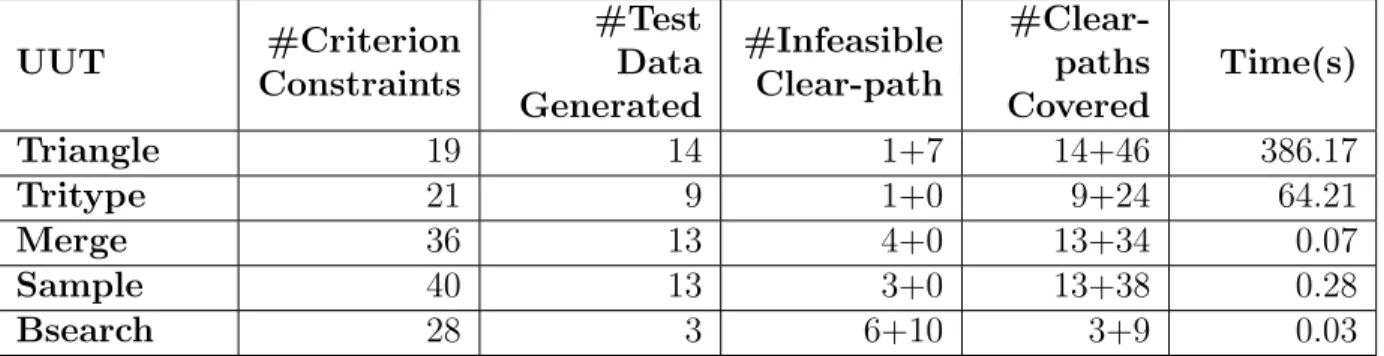 Table 4.4: Results of applying CPA-STDG on different programs for All-DU-Paths coverage