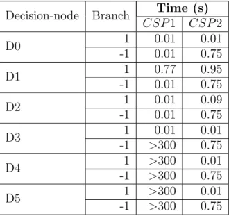 Table 4.5: Comparing all-branch coverage with Gotlieb et al.’s approach on try type program