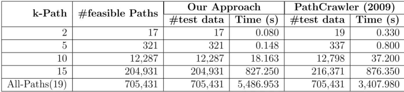 Table 4.7: Comparing all-path coverage with PathCrawler (Botella et al., 2009) on M erge program.