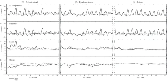 Fig. 6. Modelled and observed CO 2 time series at Schauinsland (southern Germany), Fyodorovskoye (European Russia) and Zotino (central Siberia) during July 1998