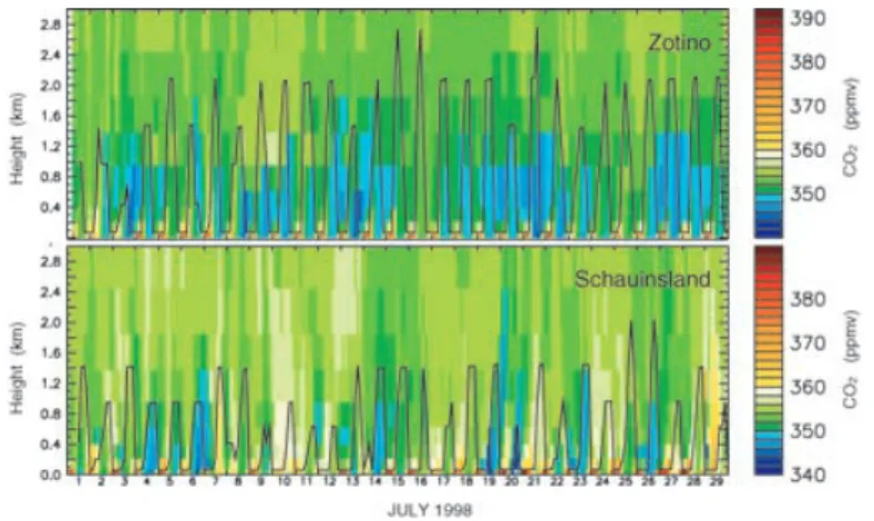 Fig. 7. Modelled time series of the vertical variability of CO 2 within the atmospheric boundary layer and the lower troposphere at Zotino and Schauinsland