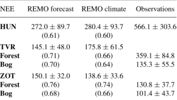 Table 2. Monthly mean peak-to-peak amplitude of