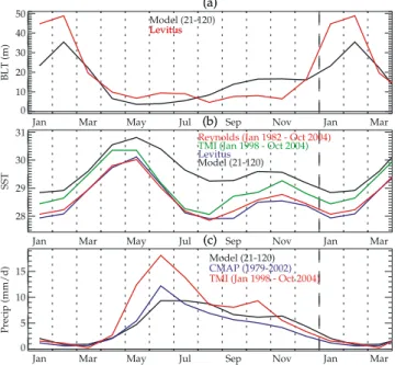 Figure 2. SST (°C) maps for Model (left) and TMI (right) climatologies from February (top) to April (bottom)