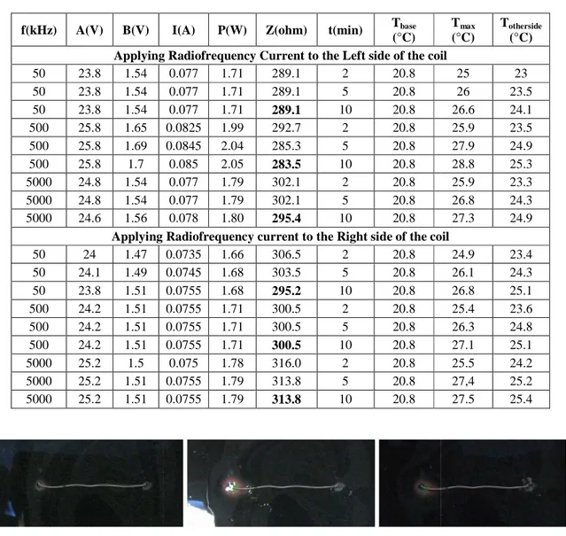 Table  3.1 Electrical and temperature values during RF power application