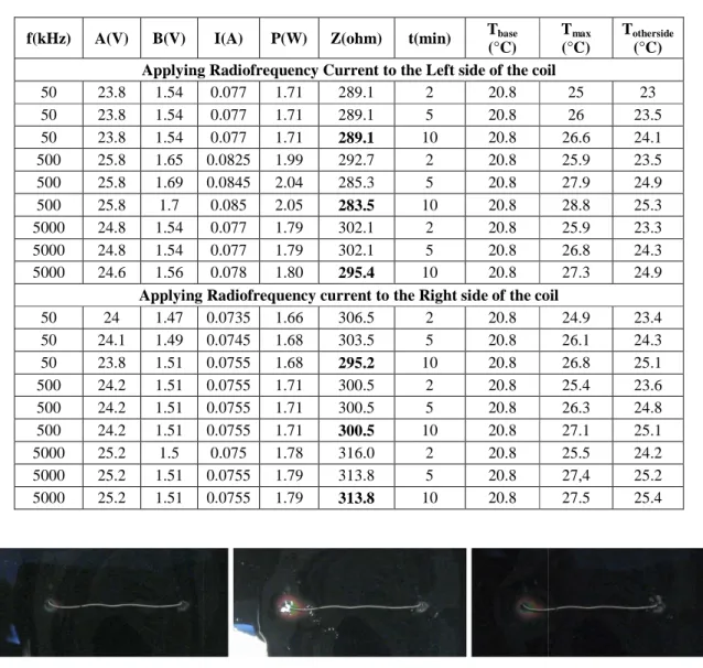 Table  3.1 Electrical and temperature values during RF power application