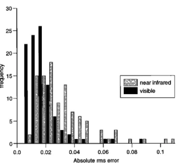 Figure 6.  Histogram of absolute  rms errors in units of reflec- 