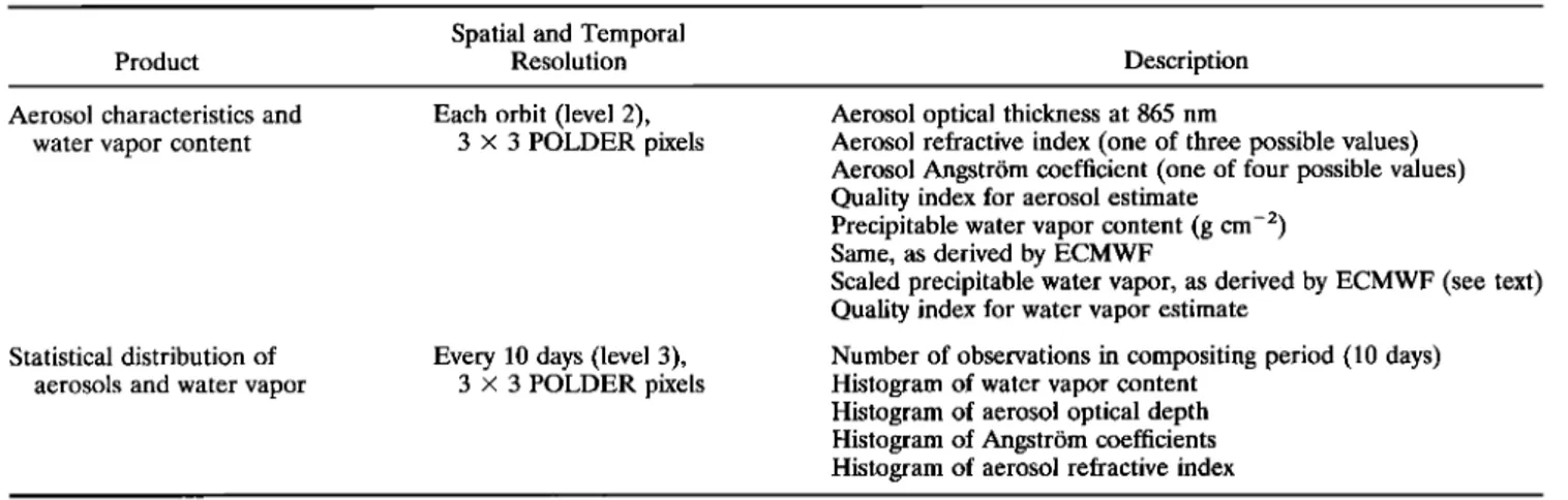 Table 2.  Atmospheric  Aerosols and Water Vapor Products 