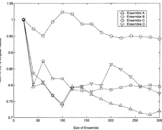 Fig. 4. Evolution with time of the norm of the first 12 singular values for Ensembles A–D.