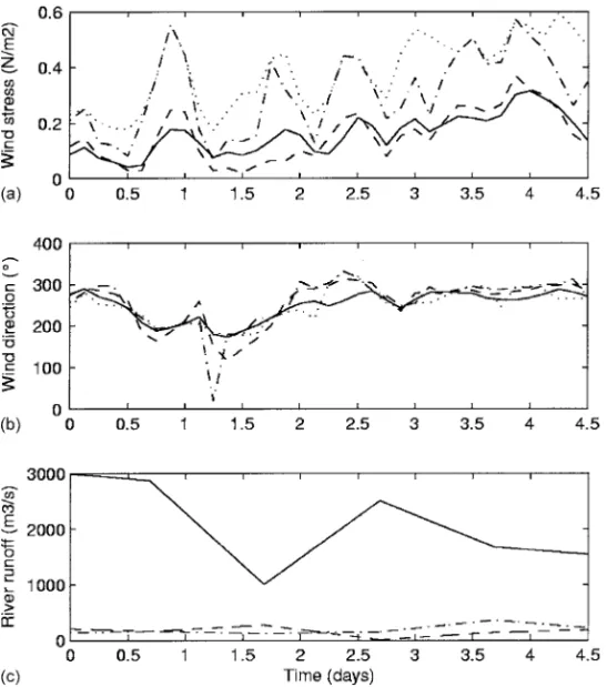 Fig. 2. Atmospheric forcing and river runoffs during the forecasted period. (a) and (b) Wind stress (Nm −2 ) and