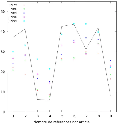 Figure 2. Distribution du nombre de références par article dans chaque thème en 1975 (croix  rouges), 1980 (croix vertes), 1985 (étoiles bleues), 1990 (carrés rouges), 1995 (carrés verts), et de  la proportion d'articles observationnels sur vingt ans (en p