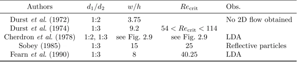 Table 2.1 Critical Reynolds number reported in the literature for the two-dimensional sudden expansion.