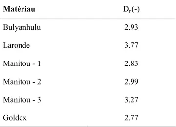 Tableau 3.4 Densités relatives des grains solides D r Matériau  D r  (-)  Bulya nhulu  .93 2 Laronde 3.77  Manitou - 1  2.83  Manitou - 2  2.99  Manitou - 3  3.27  Goldex 2.77 