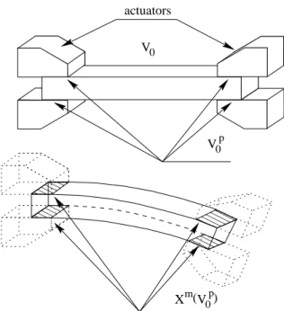Figure 3: Manipulating an objet onsists in onstraining the position of a given subset V p 0