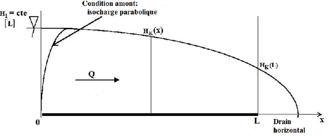 Figure 2-14 Système équivalent avec surface de suintement considéré par Kozeny (1931)