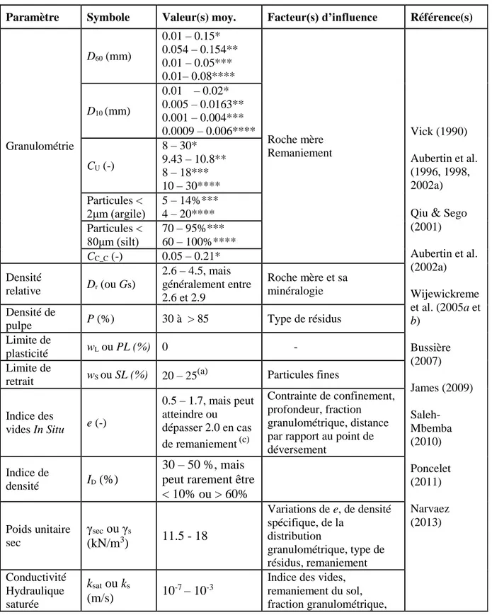 Tableau 2-1 Propriétés typiques des résidus de mines en roches dures 