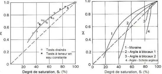 Figure  2-4  Valeurs  expérimentales  de  χ  en  fonction  du  degré  de  saturation  Sr  pour  (a)  le  silt  Braehead (b) différents matériaux (Bishop &amp; Donald, 1961 ; Fredlund &amp; Rahardjo, 1993)