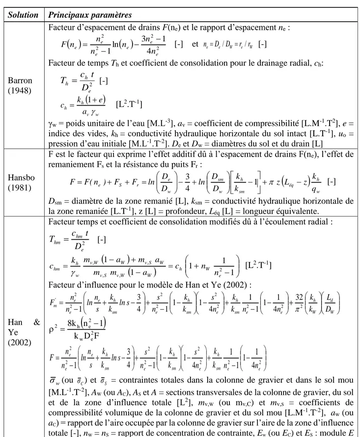 Tableau 2-5 Principaux paramètres pour l’application des solutions analytiques  Solution  Principaux paramètres 