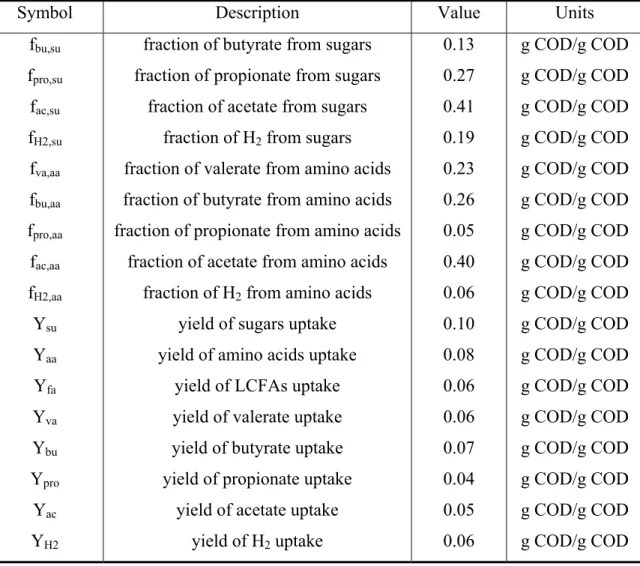Table   2-3: Values suggested for stoichiometric coefficients of components associated with H 2