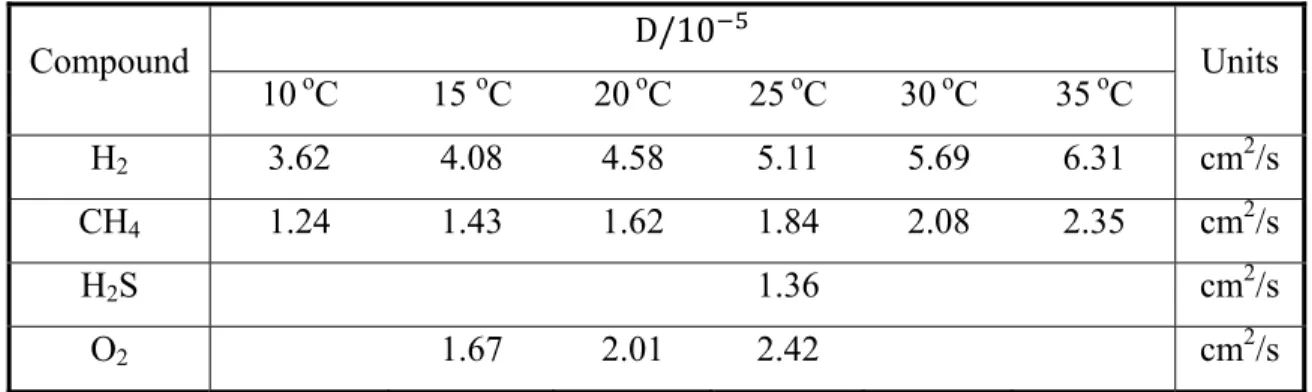 Table   2-4: Diffusivity coefficient (D) of some VCs in water (adapted from Lide, 2003)  Compound D/10   Units  10  o C 15 o C 20 o C 25 o C 30 o C 35  o C  H 2  3.62  4.08  4.58  5.11  5.69  6.31 cm2 /s  CH 4  1.24 1.43  1.62  1.84  2.08  2.35 cm 2 /s  H 2 S      1.36    cm2 /s  O 2    1.67  2.01  2.42    cm2 /s 