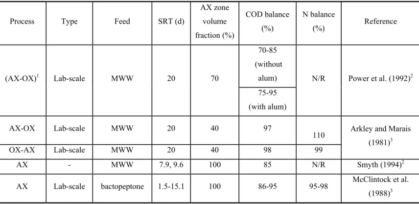 Table  2-8: Summary of COD and N mass balance results in AX-OX, OX-AX and AX systems 