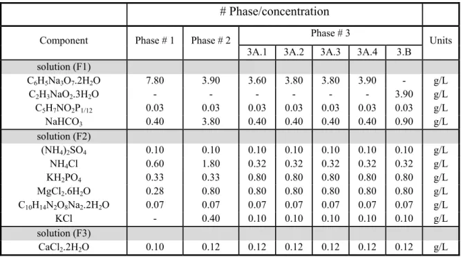 Table   4-1: Chemical composition and amount of each component in the stock solutions   # Phase/concentration 