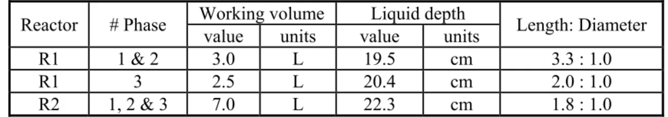 Table   4-3: Working volume and dimension of the reactors used in this study  Reactor  # Phase  Working volume  Liquid depth  Length: Diameter 