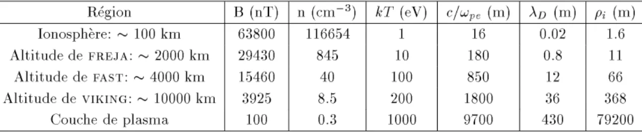 Tab. 1.1 { Parametres typiques de dierentes regions de la magnetosphere.
